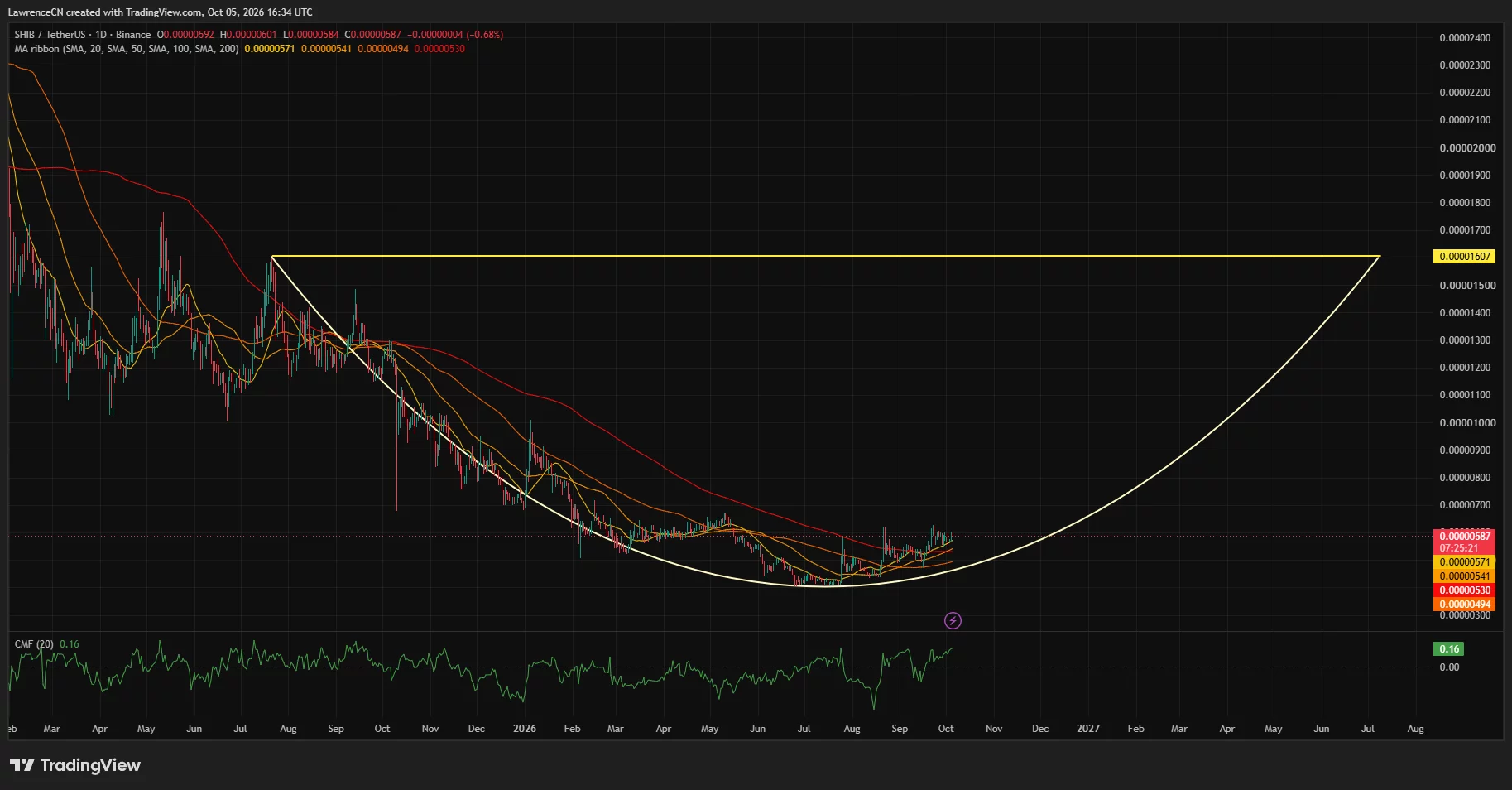 Shiba Inu daily price chart showing SHIB at $0.00000587 above four moving averages, with a curved recovery pattern and positive money flow.