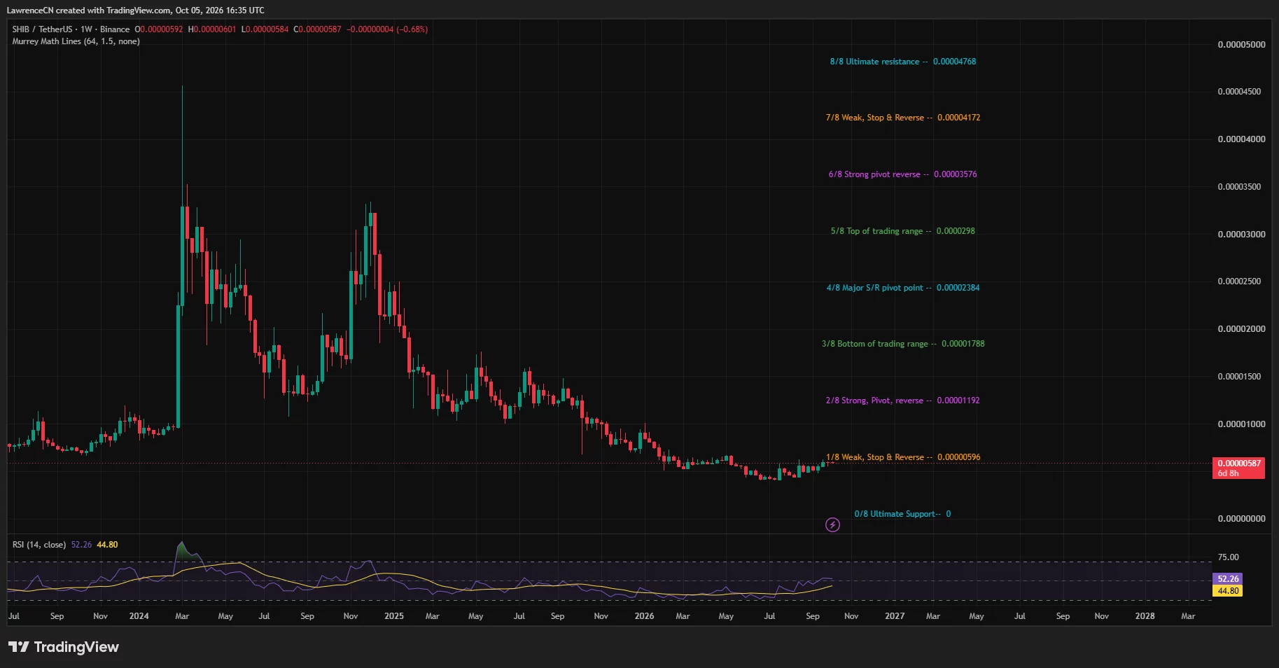 Shiba Inu weekly price chart showing SHIB testing $0.00000596 resistance, with RSI at 52.26 following a recovery from summer lows.