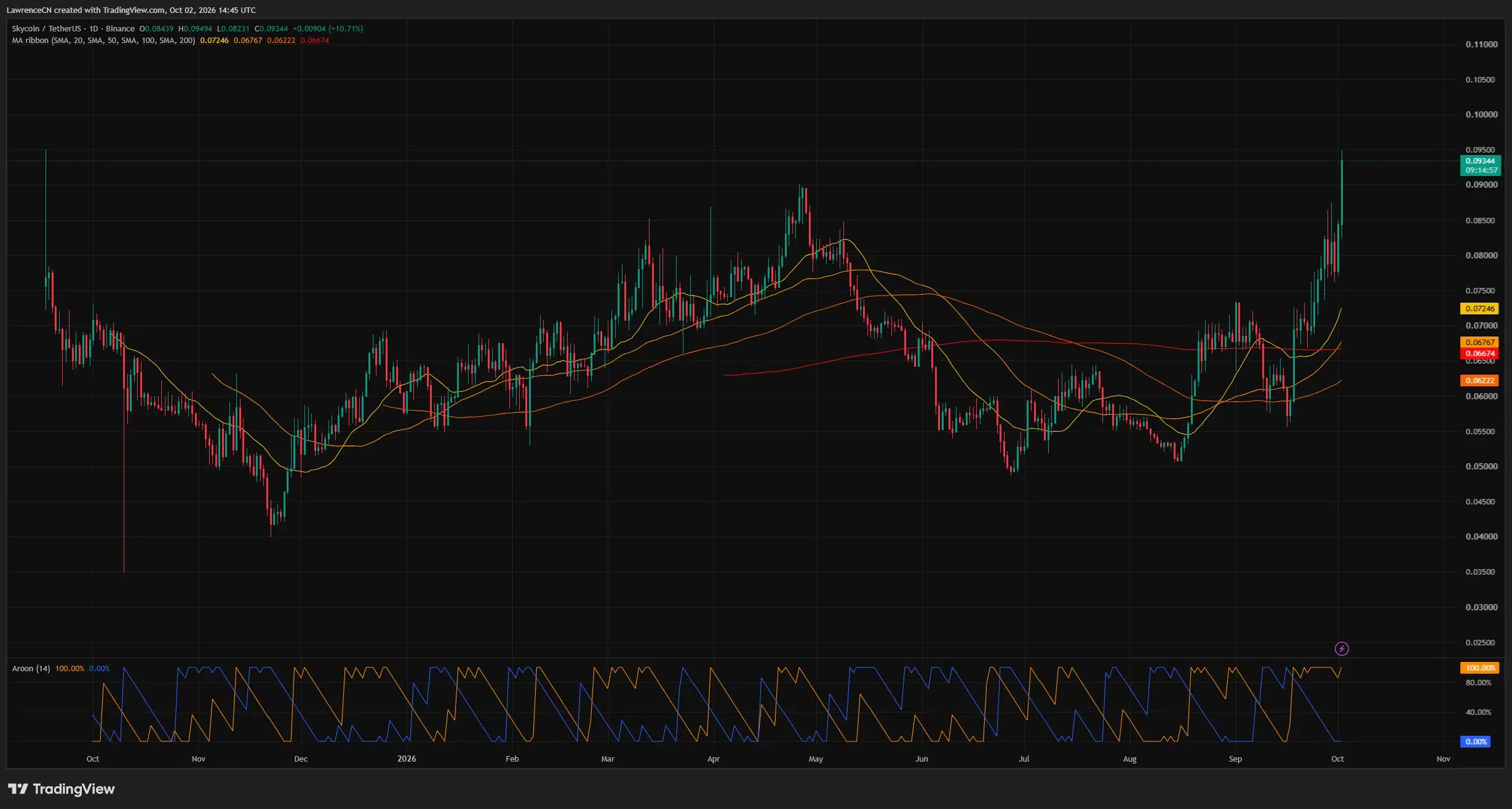 SKY daily price chart shows a rally to $0.09344 above four moving averages, with Aroon Up at 100%.