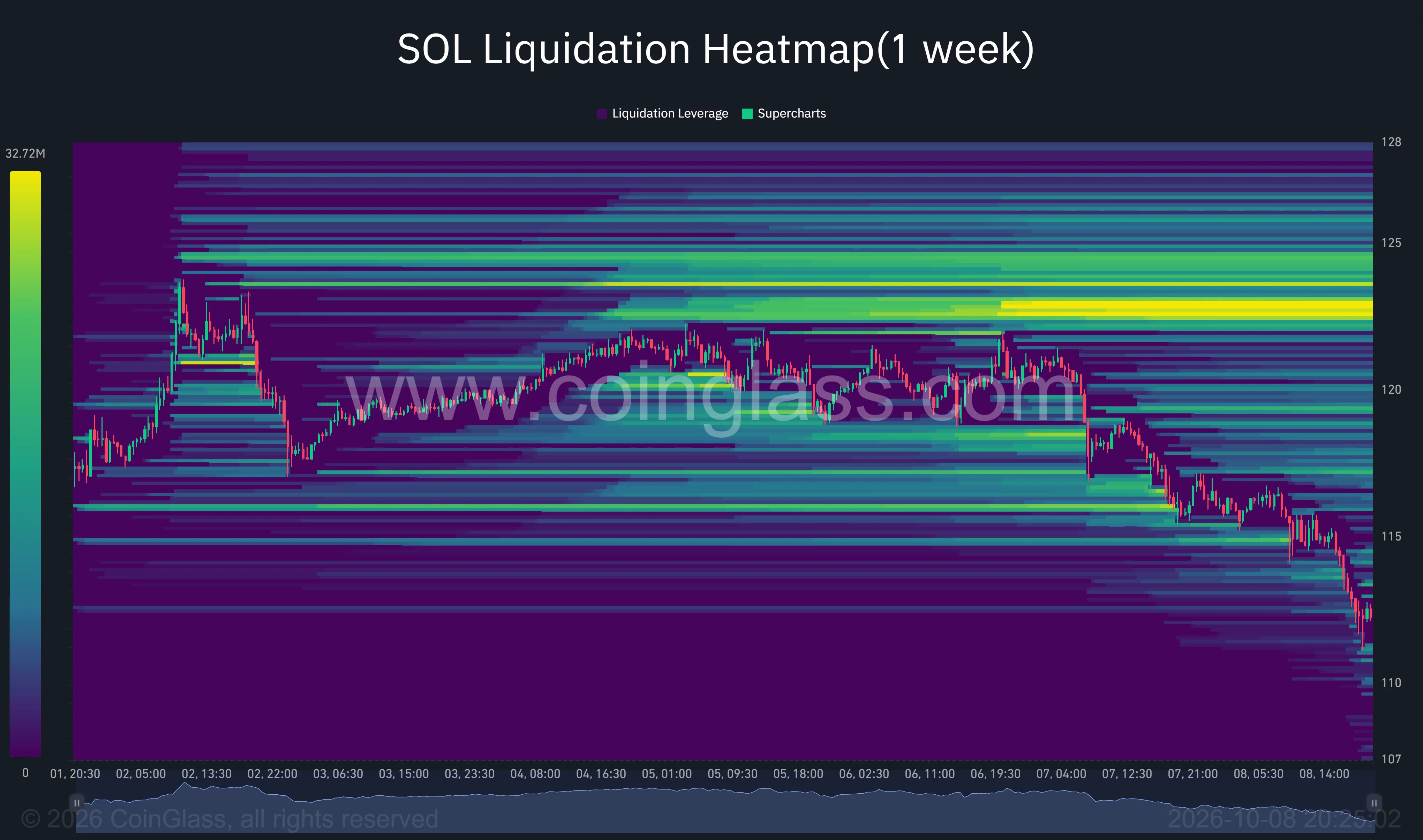 Solana one-week liquidation heatmap shows price declining toward $112, with large liquidation clusters around $122–$125.