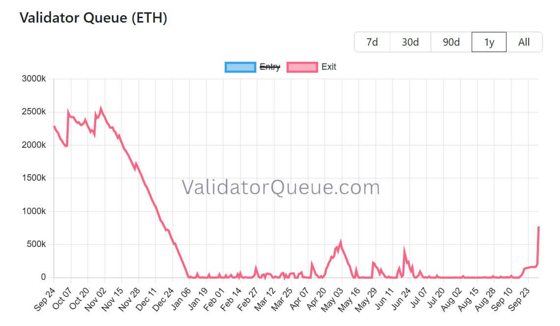 Ethereum Validator Queue