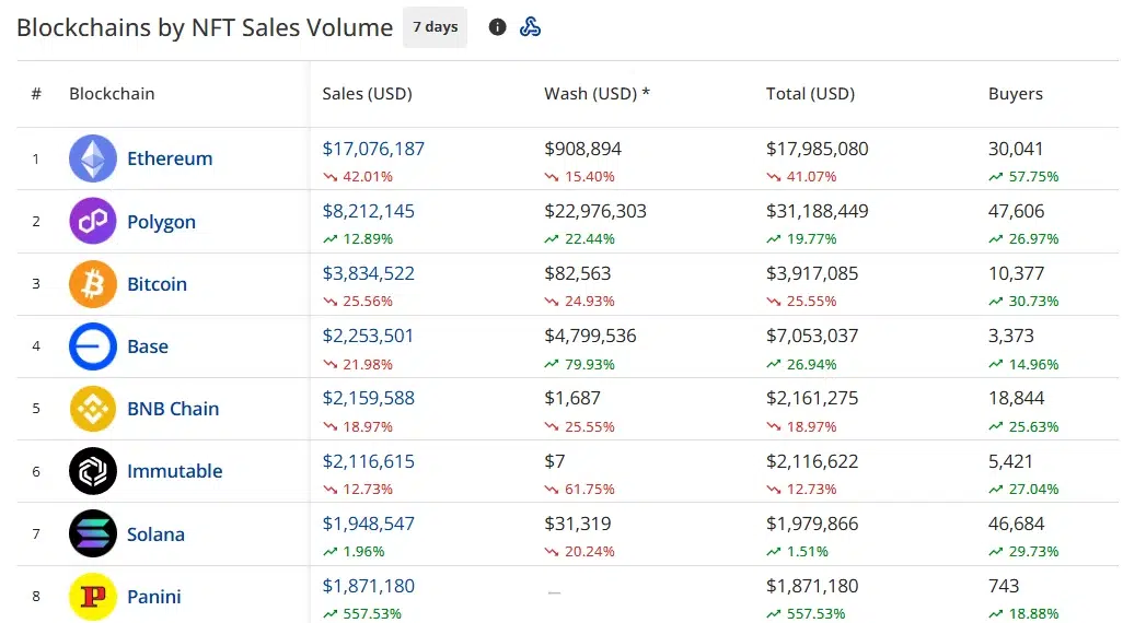 Seven-day NFT blockchain rankings showing Ethereum sales of $17.08 million, Polygon at $8.21 million and Bitcoin at $3.83 million.
