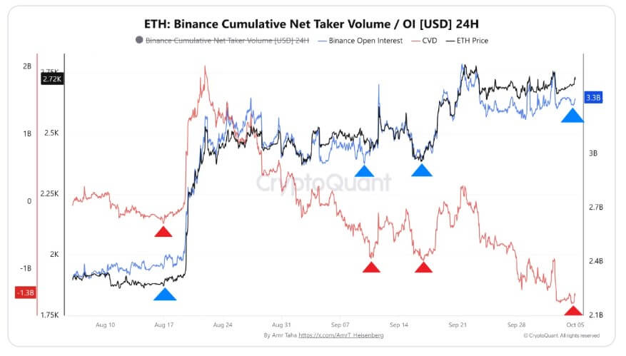 Binance's Ethereum Net Taker Volume