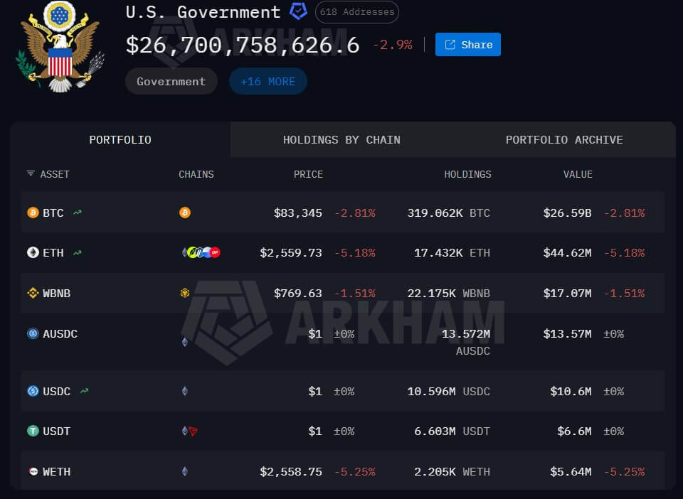 US Government Crypto Holdings