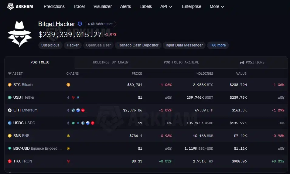 Arkham dashboard showing Bitget hacker wallets holding $239.34 million in crypto, including 2,958 BTC worth $238.79 million.