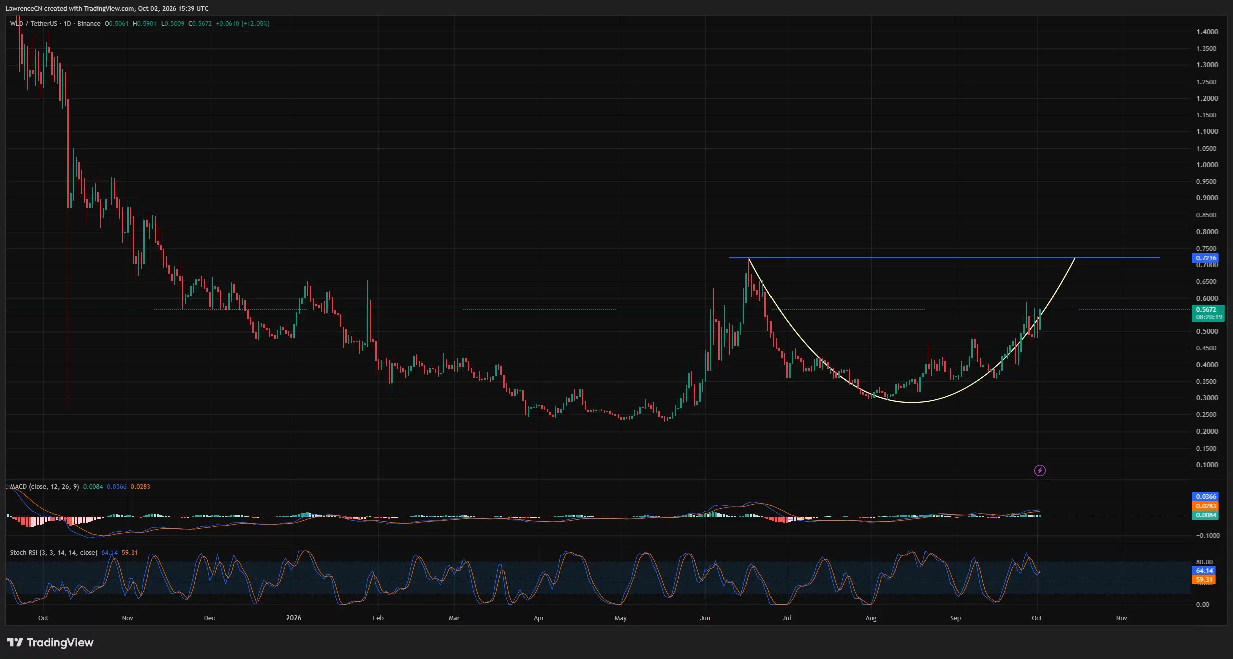 Worldcoin daily chart shows a forming rounding bottom, with WLD near $0.567 and neckline resistance at $0.7216.