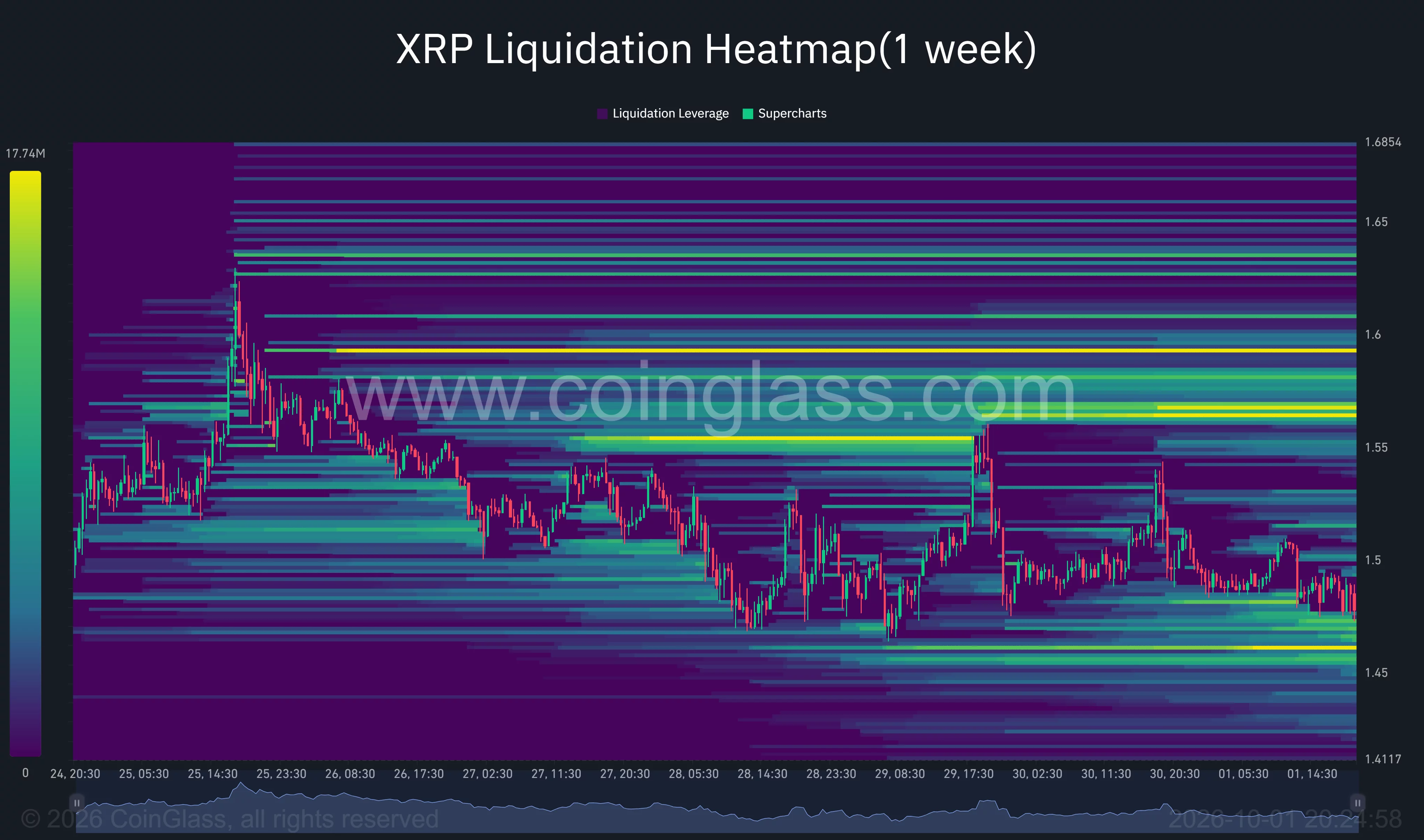 XRP one-week liquidation heatmap showing clusters near $1.46 below price and $1.56–$1.60 above price.