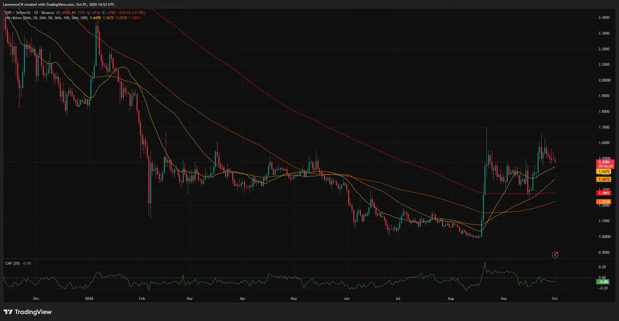 XRP daily chart showing price near $1.48 above the $1.447 moving average, with Chaikin Money Flow at -0.08.