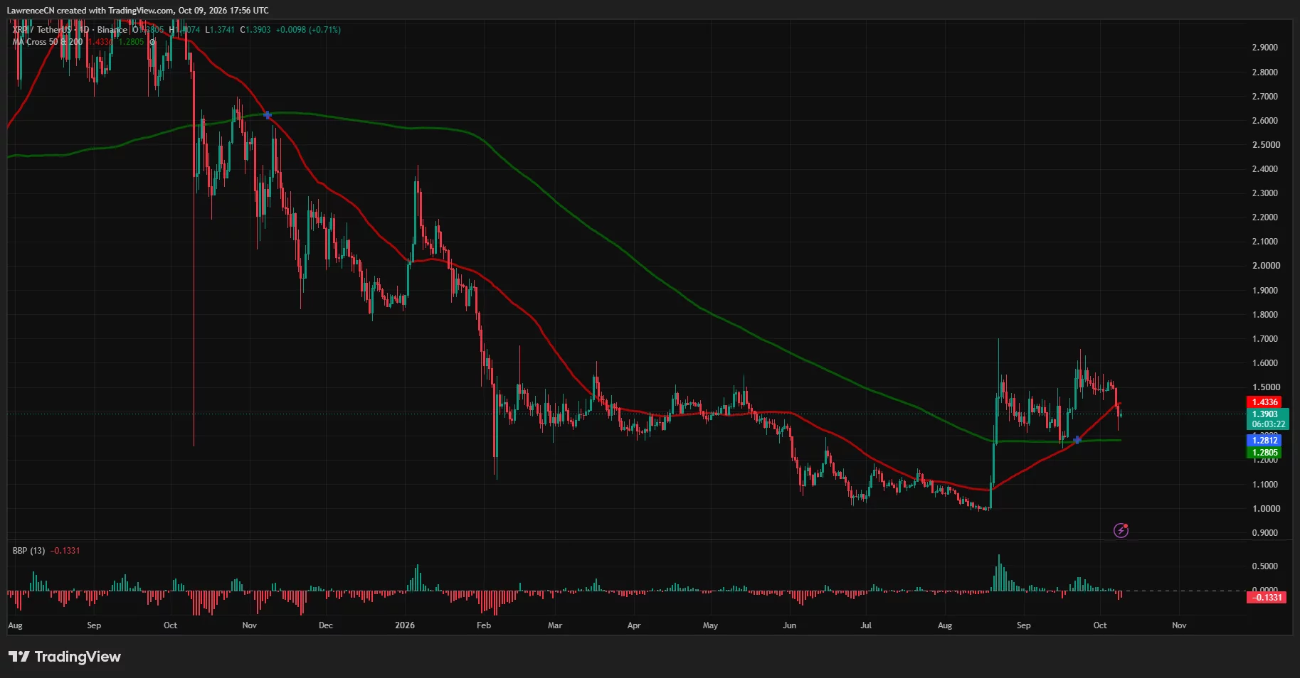XRP daily chart showing price near $1.39 below the $1.43 50-day moving average and above the $1.28 200-day average.