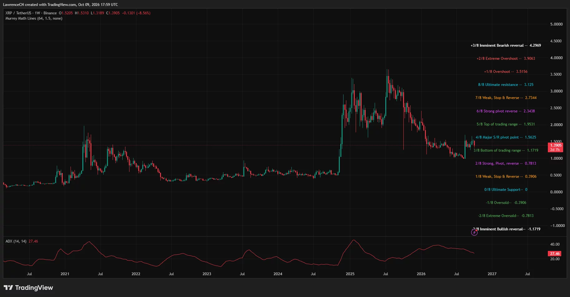 XRP weekly chart showing an 8.56% decline to $1.39, below the $1.56 Murrey Math pivot, with ADX at 27.46.