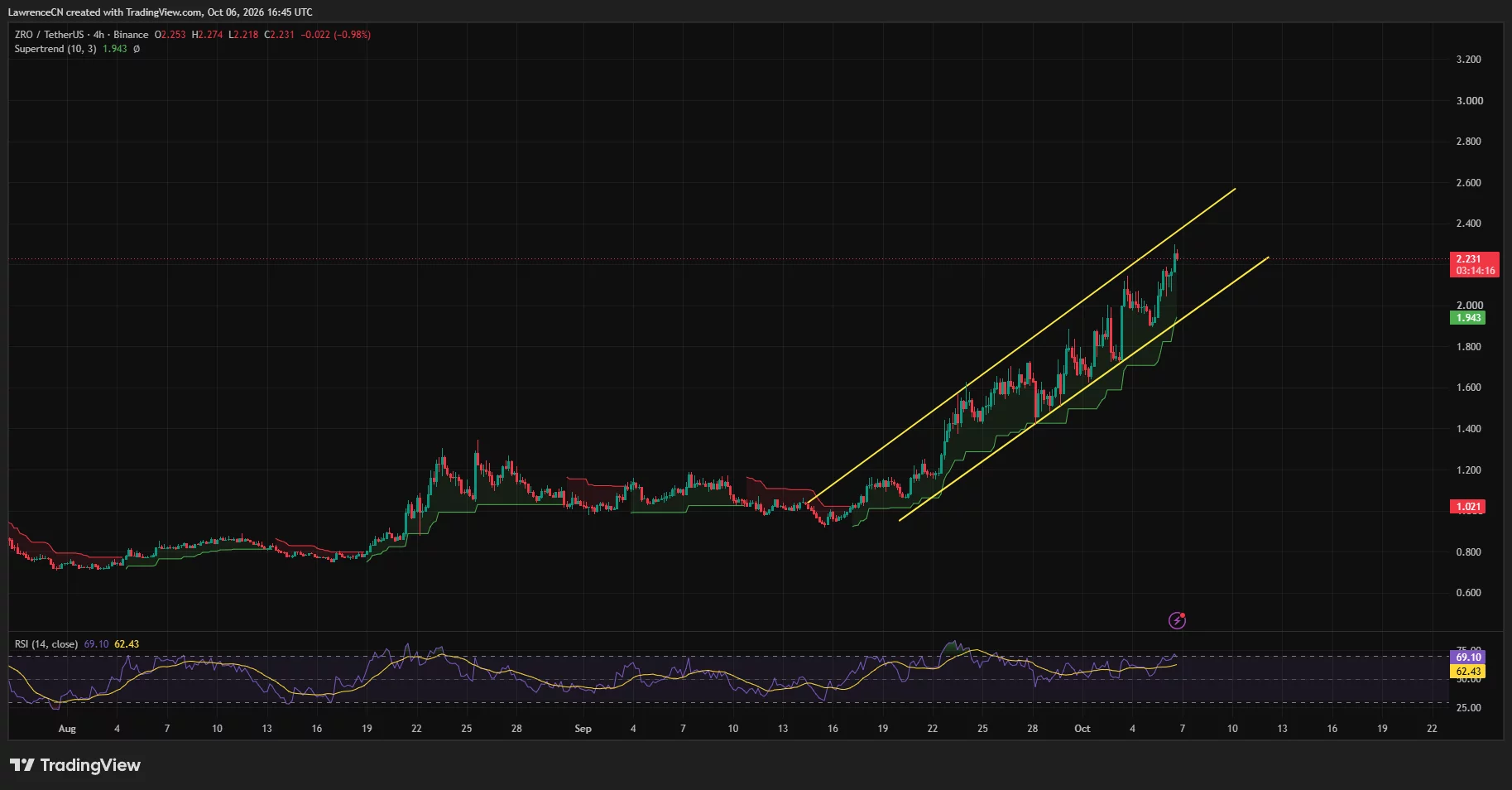 LayerZero 4-hour chart shows ZRO rising within an ascending channel, with Supertrend support at $1.94 and RSI at 69.10.