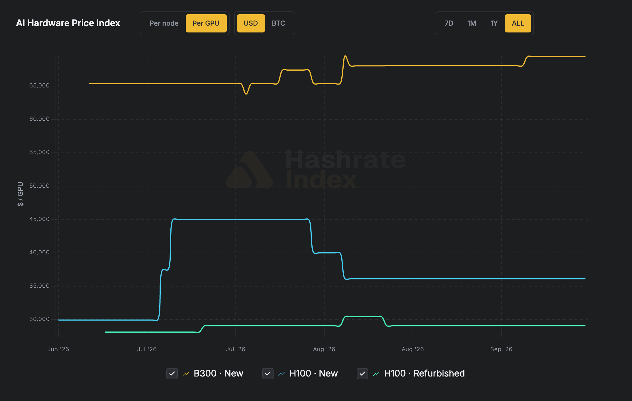 Graph showing Luxor's AI hardware price index from June 23 to Oct. 2, 2026 (Source: Hashrate Index)