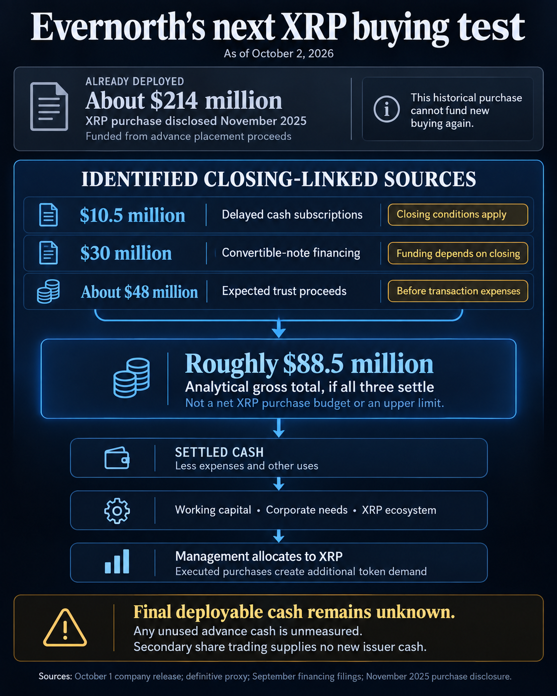 Evernorth cash-flow explainer: a November 2025 XRP purchase used about $214 million of advance funding; delayed subscriptions, conditional notes and expected trust proceeds total roughly $88.5 million in gross sources if settled, before expenses and other uses. Final deployable cash is unknown.