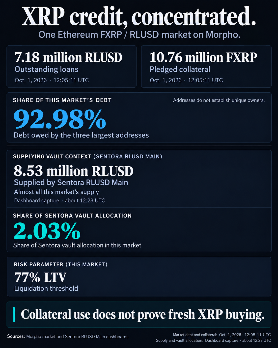 Oct. 1 Morpho FXRP/RLUSD market: 7.18 million RLUSD in loans against 10.76 million FXRP, with 92.98% of debt in three addresses and 2.03% of Sentora vault allocation in this market.