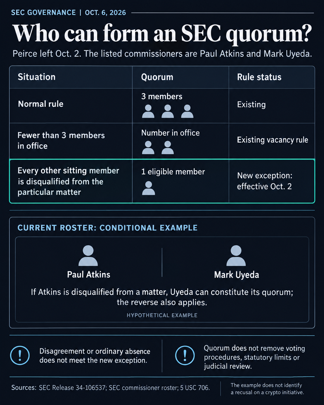 SEC quorum comparison: the existing vacancy rule and the new one-eligible-member exception when every other sitting commissioner is disqualified from the particular matter, which could affect crypto.
