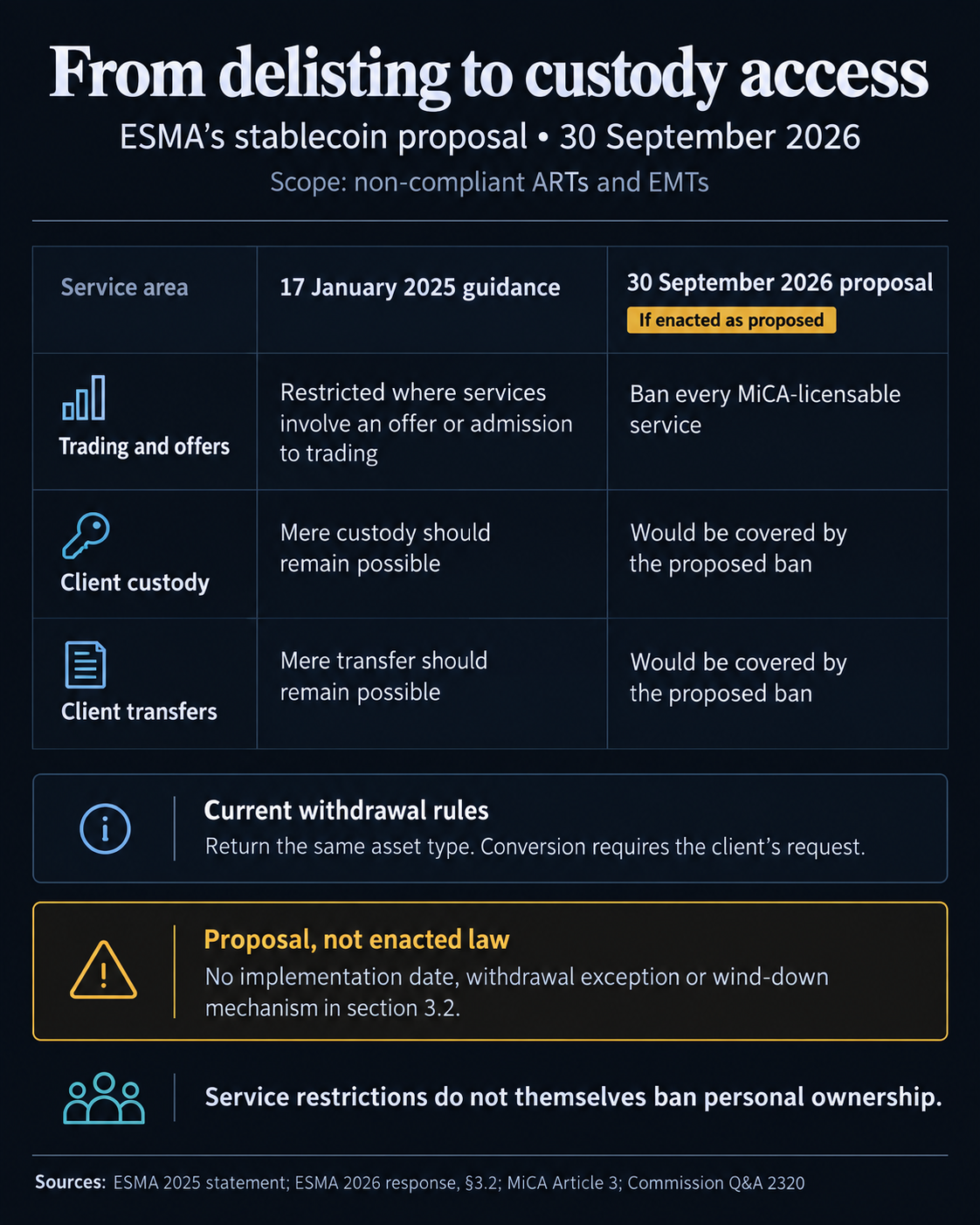 Comparison of ESMA’s January 2025 stablecoin guidance and September 2026 proposal, showing the proposed extension to custody and transfers and unresolved exit rules.