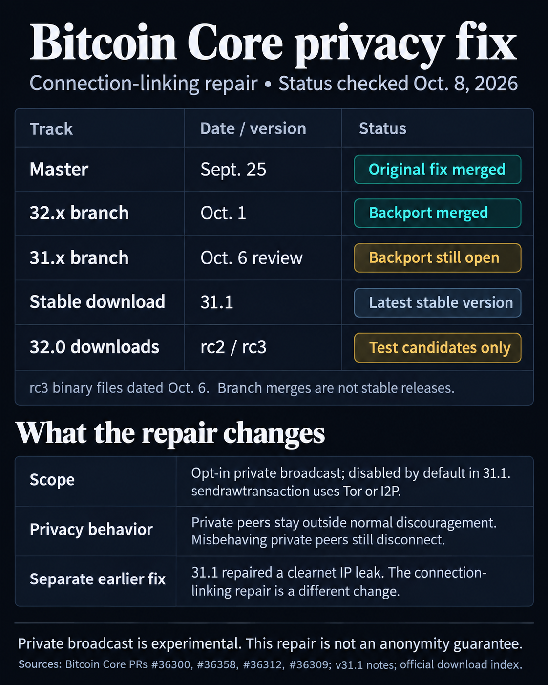 Bitcoin Core connection-linking fix status as of Oct. 8, 2026: original fix merged to master Sept. 25 and backported to 32.x Oct. 1; the 31.x backport remains open after Oct. 6 review. Stable download remains 31.1, with only 32.0 test candidates listed. Private broadcast is opt-in and experimental; misbehaving private peers still disconnect. The earlier 31.1 clearnet IP-leak fix is separate.