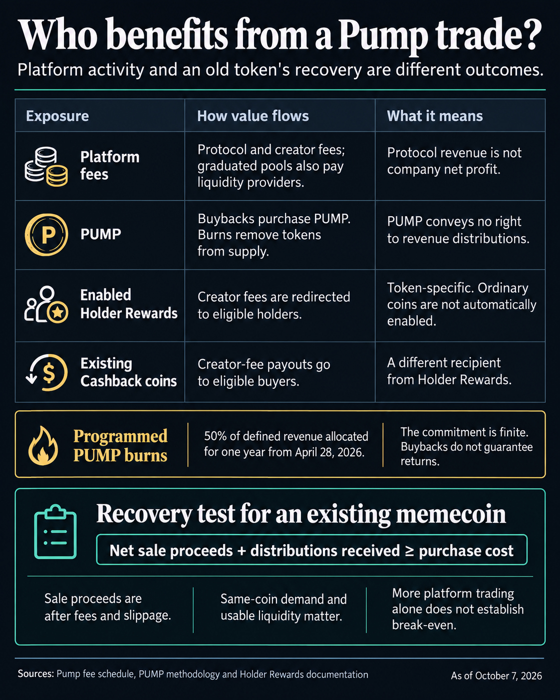 Comparison of Pump fee recipients, PUMP buybacks and burns, enabled Holder Rewards and existing Cashback payouts, with a break-even test based on net sale proceeds plus distributions received.