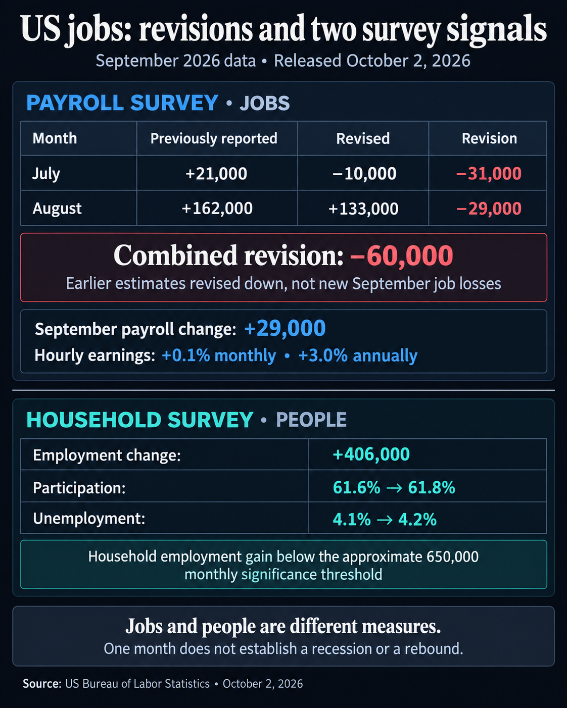 BLS September 2026 jobs release: July payroll growth revised from plus 21,000 to minus 10,000 and August from plus 162,000 to plus 133,000, a combined minus 60,000 revision; September payroll growth plus 29,000. The separate household employment estimate rose 406,000, below the approximate 650,000 significance threshold.