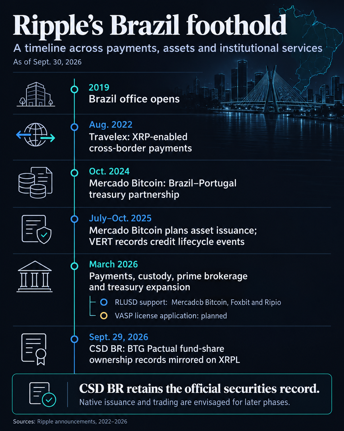 Timeline of Ripple's Brazil expansion from its 2019 office to payments, institutional services and CSD BR fund-share record mirroring in September 2026.