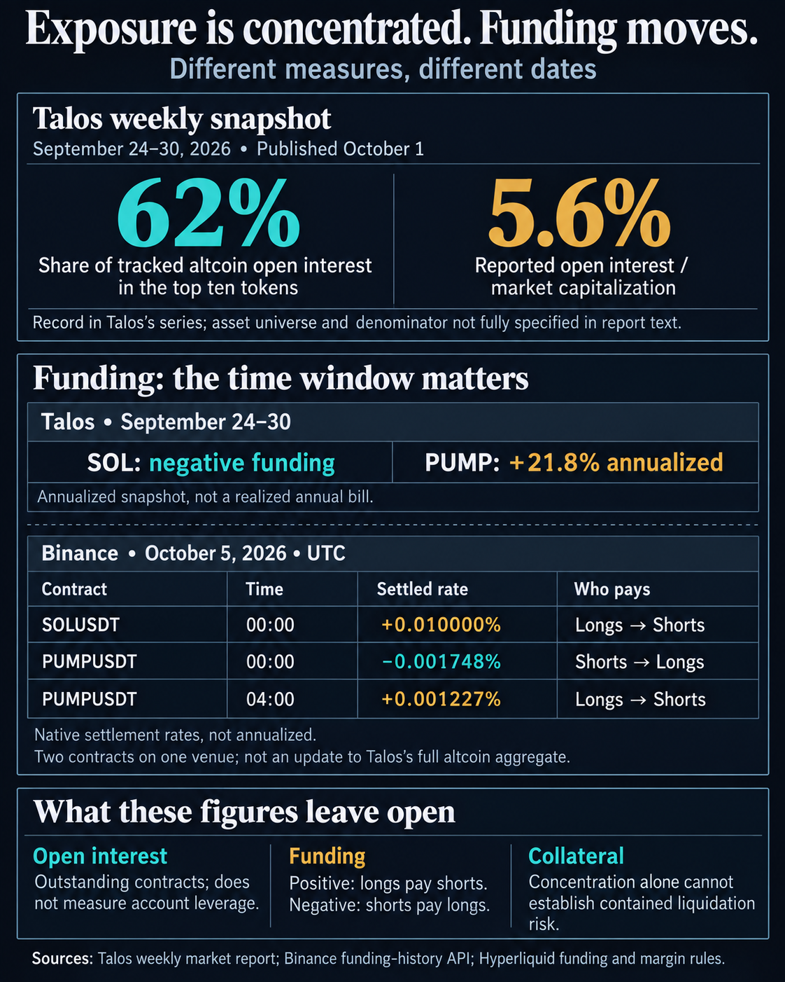 Talos’s September 24–30 exposure and annualized funding figures, alongside October 5 Binance settled funding rates, with limits on what exposure reveals about leverage and collateral.