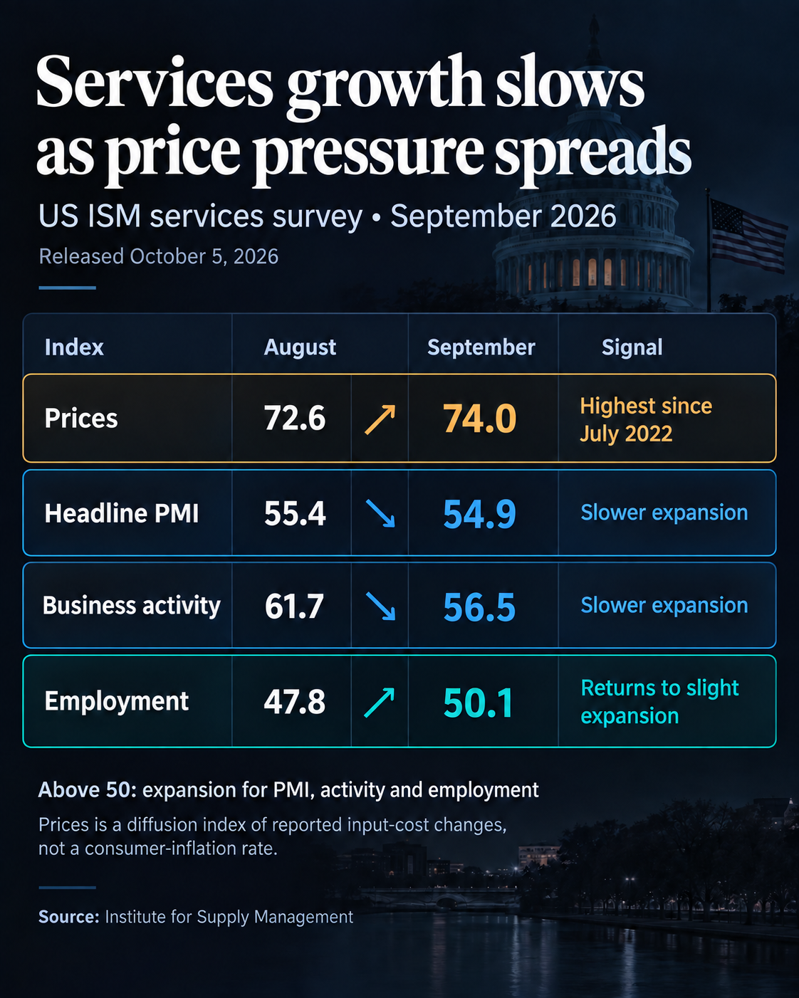 September 2026 ISM services indexes: prices rose from 72.6 to 74.0, PMI fell from 55.4 to 54.9, business activity fell from 61.7 to 56.5, and employment rose from 47.8 to 50.1. Released October 5; prices measures reported input-cost changes, not consumer inflation.