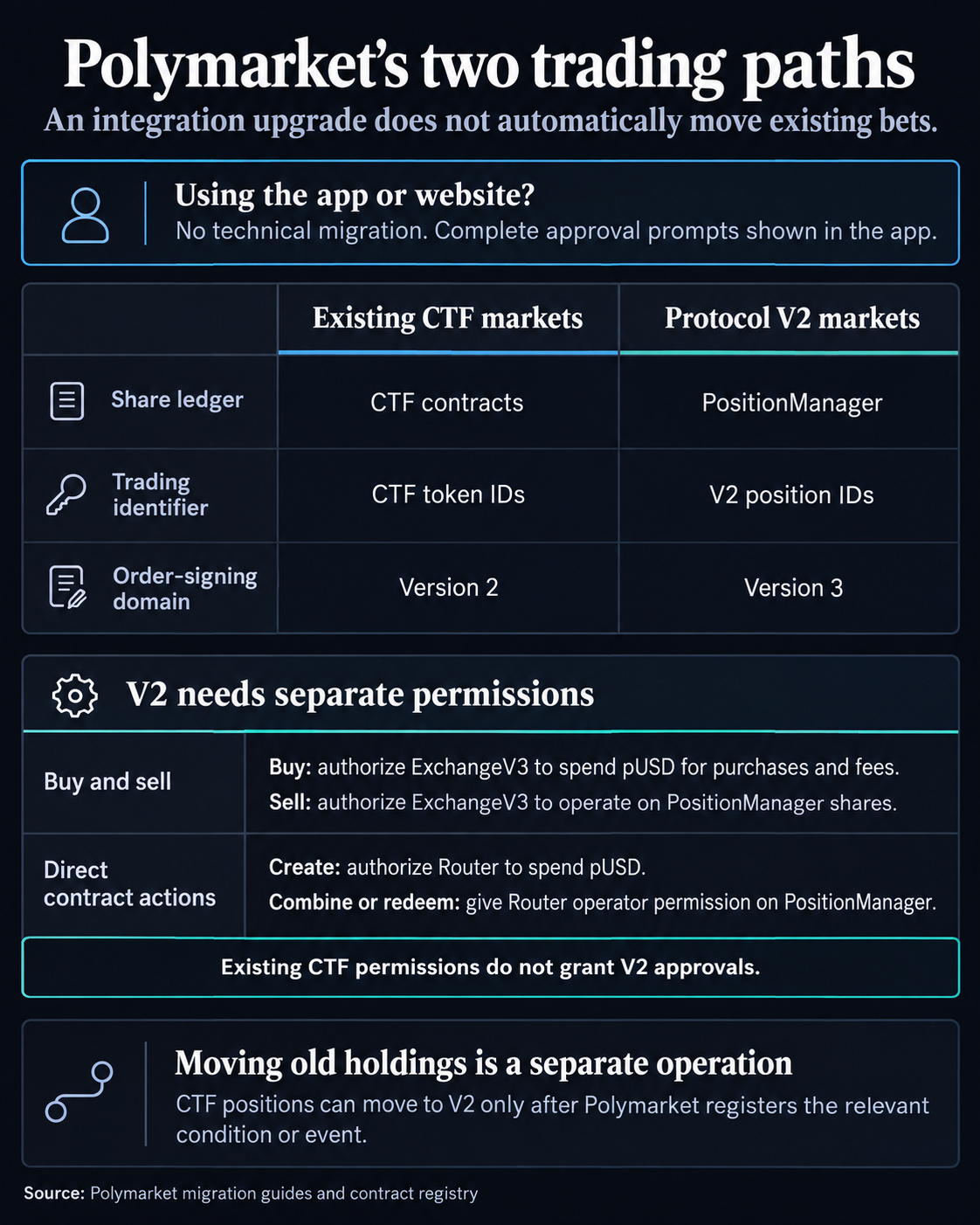 Polymarket’s CTF and Protocol V2 trading paths: separate ledgers, identifiers and approvals; app users follow approval prompts, while moving old holdings is a separate operation.