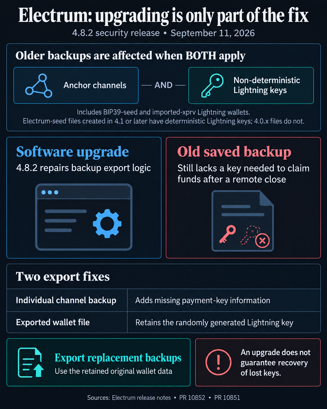 Electrum 4.8.2 repairs Lightning backup exports, but old backups for anchor channels with non-deterministic Lightning keys still need replacing from retained original wallet data.