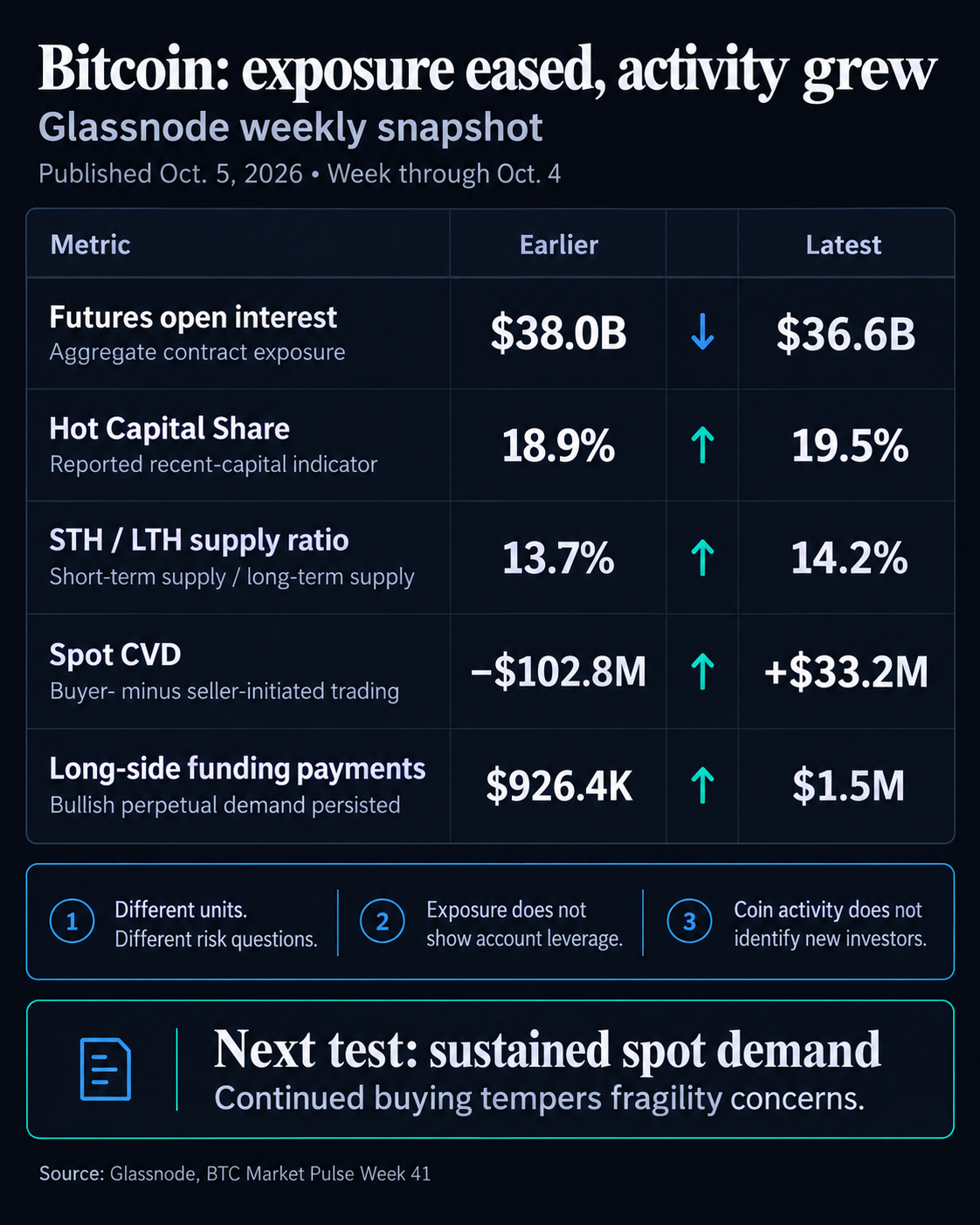 Glassnode’s Oct. 5, 2026 snapshot for the week through Oct. 4 compares futures open interest of $38.0B and $36.6B, Hot Capital Share of 18.9% and 19.5%, STH/LTH supply ratio of 13.7% and 14.2%, spot CVD of negative $102.8M and positive $33.2M, and long-side funding of $926.4K and $1.5M. The graphic separates contract exposure, capital activity and supply ratios.