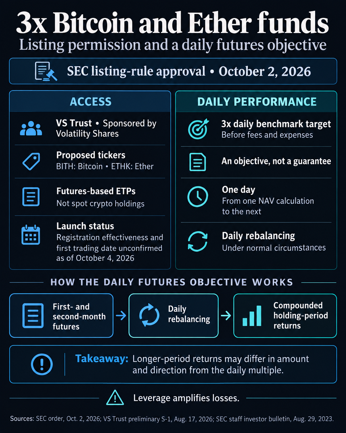 VS Trust’s proposed BITH and ETHK products: October 2 SEC listing-rule approval, unconfirmed launch details, and a 3x daily futures-benchmark objective whose compounded longer-period returns can differ.