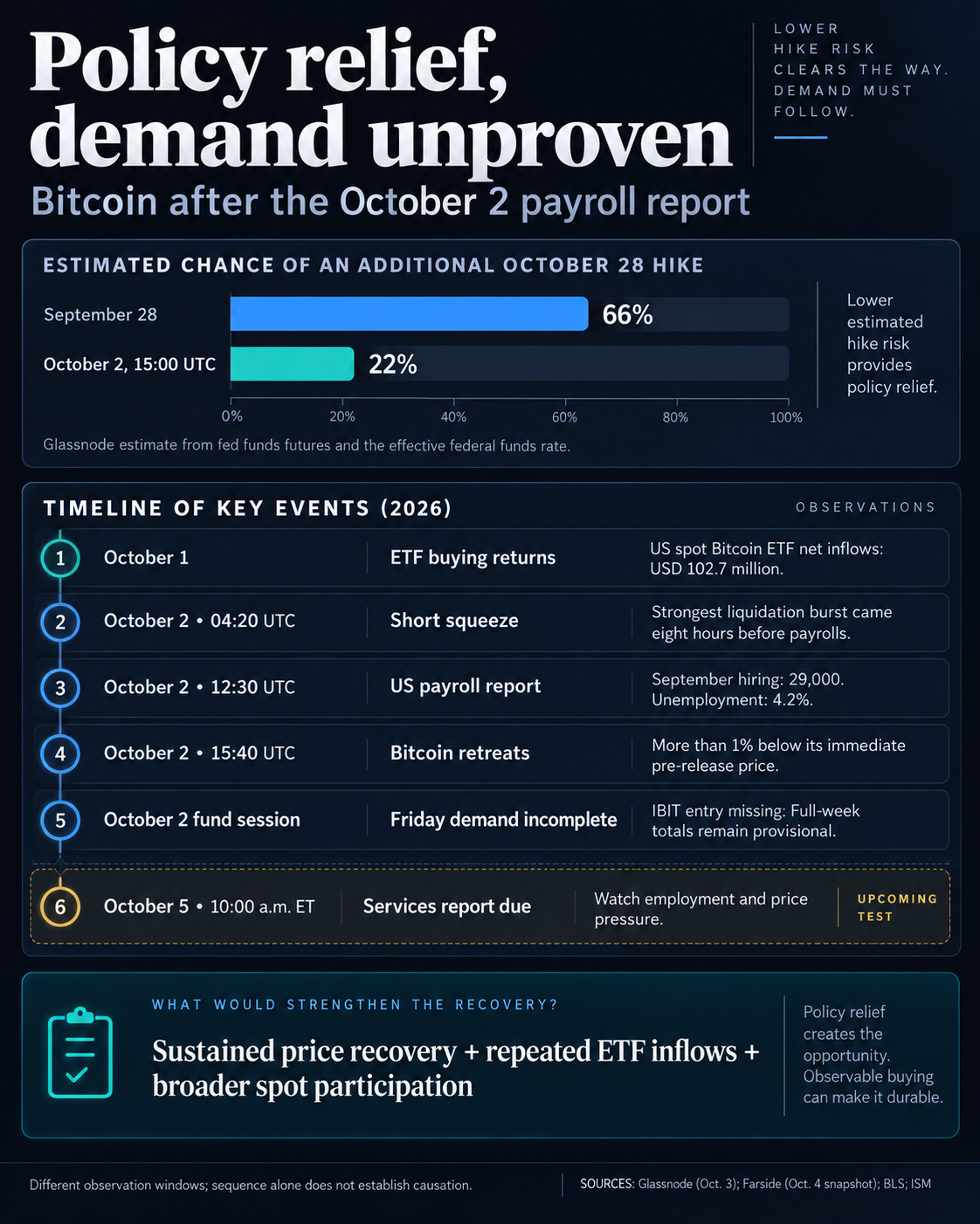 Timeline of Bitcoin's pre-payroll short squeeze, subsequent retreat, incomplete Friday ETF demand and Monday's services test, alongside Glassnode's decline in estimated October hike probability.