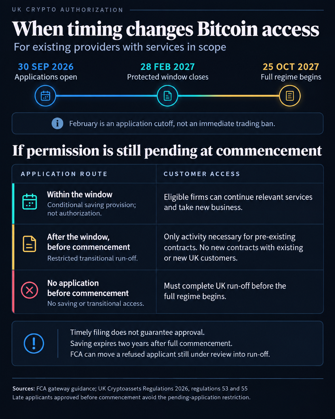 FCA timeline: applications opened September 30, 2026; protected window closes February 28, 2027; full regime begins October 25, 2027. Eligible timely pending firms can continue services and new business; late pending firms are limited to pre-existing contracts; non-applicants must finish UK run-off before commencement. Saving is conditional, capped at two years, and is not approval.