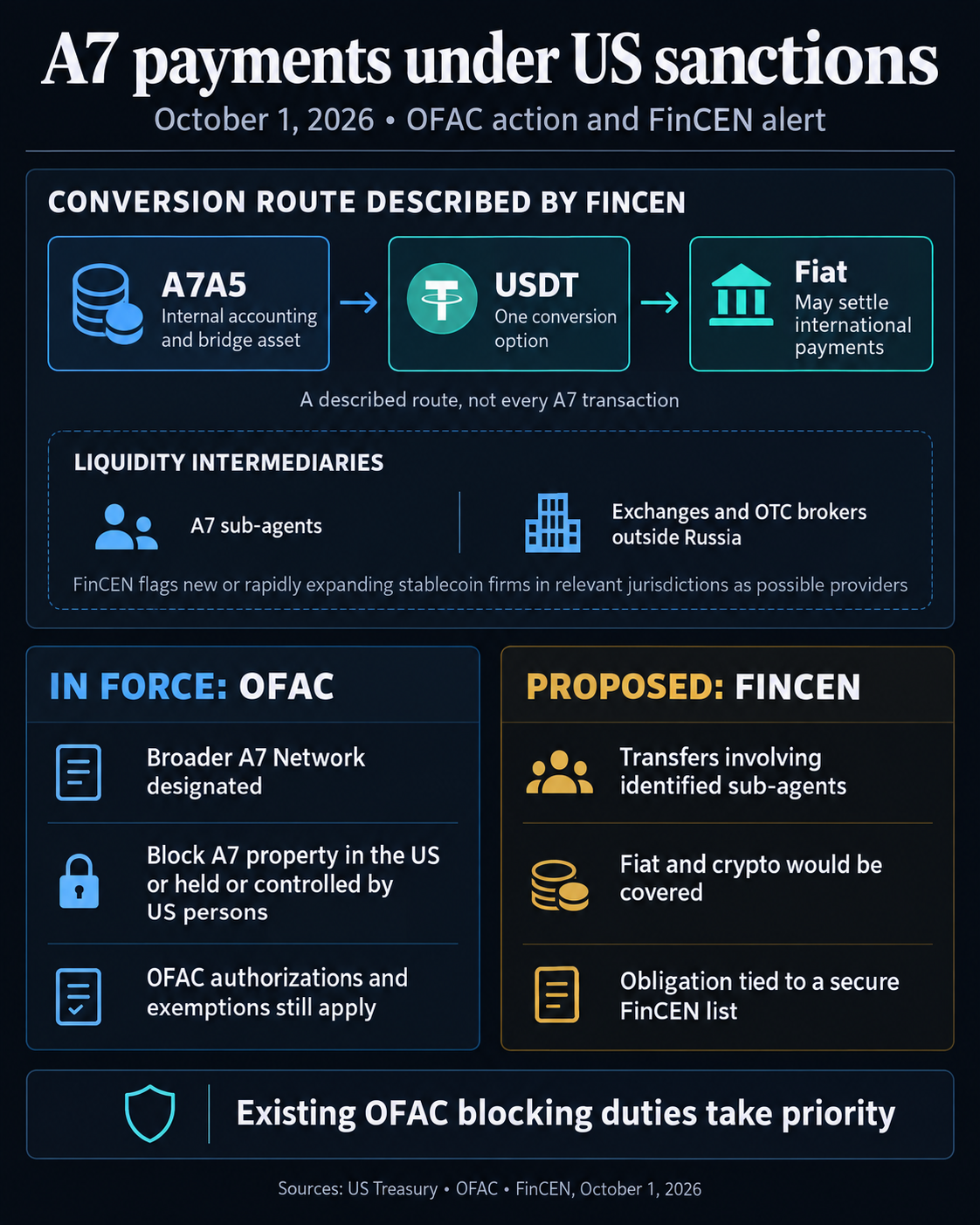 FinCEN’s description of an A7A5-to-USDT-to-fiat payment route, liquidity intermediaries, current OFAC blocking sanctions and the separate proposed FinCEN transfer restriction.