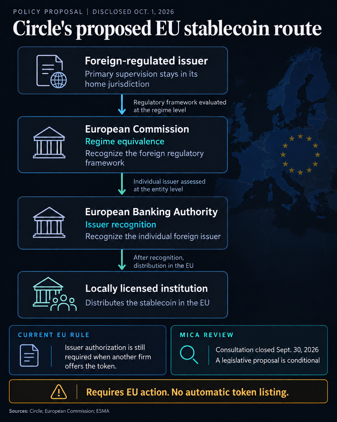 Circle's proposed EU route requires Commission regime equivalence, EBA issuer recognition and locally licensed distribution; primary home supervision remains, and the MiCA review has not itself established this route.