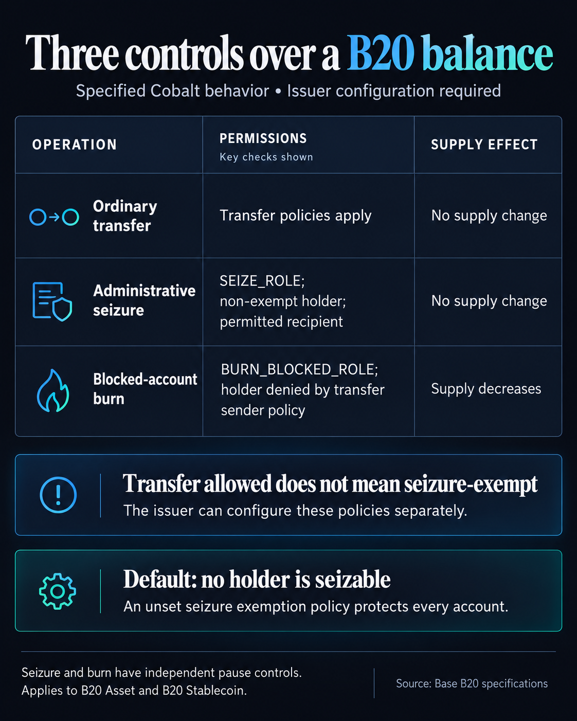 Comparison of Base's B20 ordinary transfers, optional administrative seizure and blocked-account burning: separate permissions, default seizure exemption, and different effects on token supply.