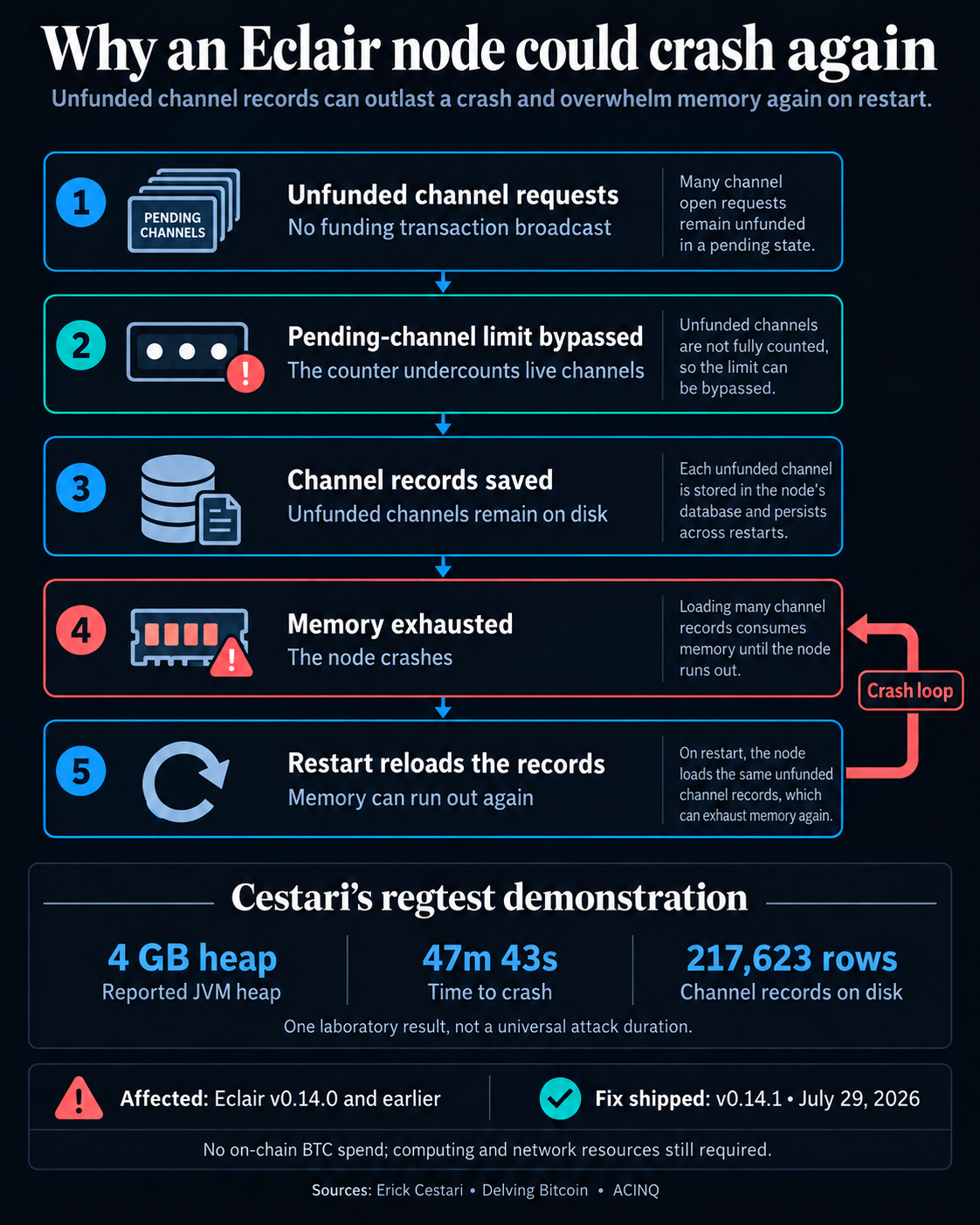Eclair crash-loop diagram: unfunded channels bypass limits, persist on disk, exhaust memory and reload on restart. Cestari’s regtest result used a 4 GB heap, took about 47 minutes 43 seconds and accumulated 217,623 rows; v0.14.1 shipped the fix July 29, 2026.