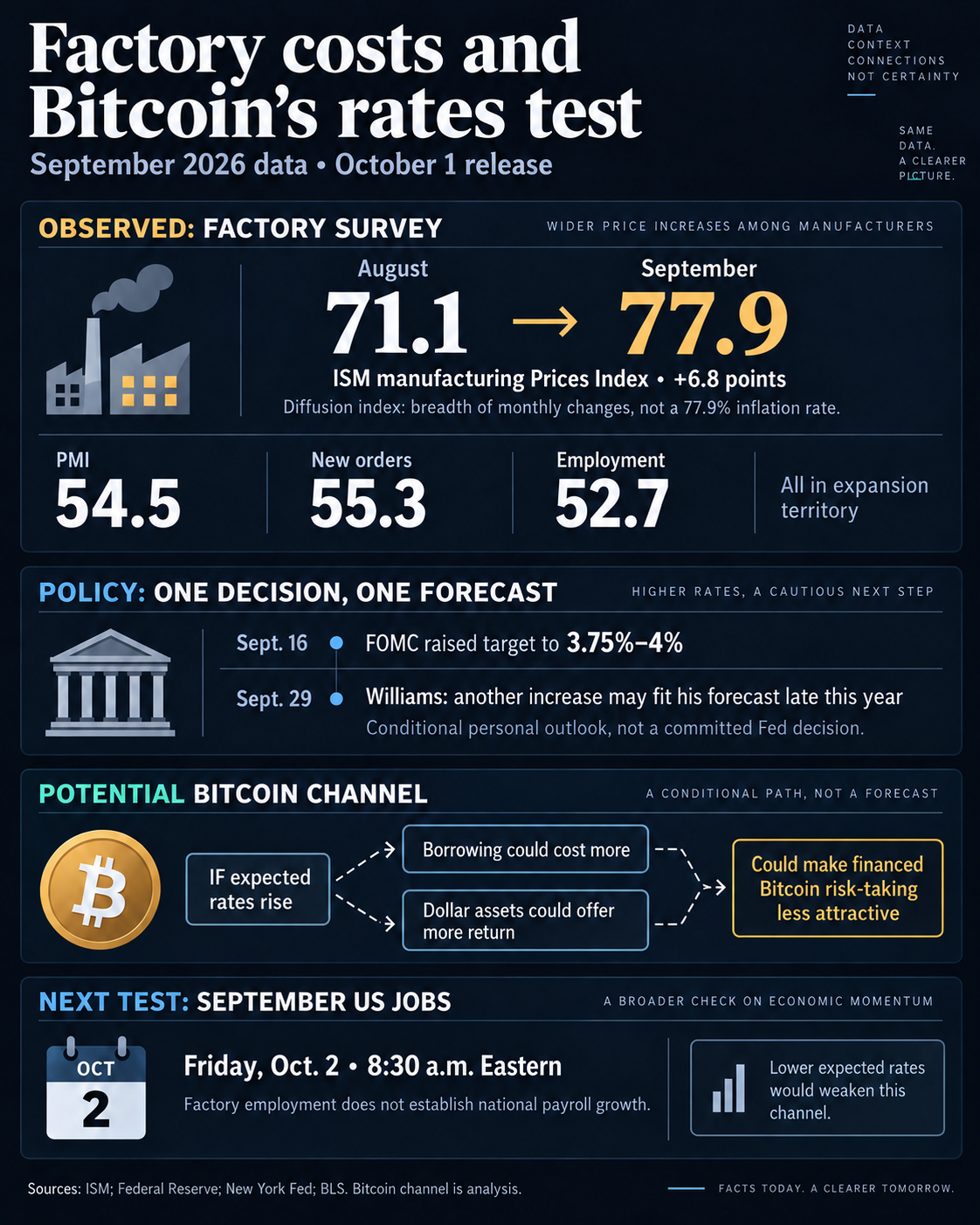 September ISM manufacturing prices rose from 71.1 to 77.9 as PMI, orders and employment remained in expansion. A conditional diagram links higher expected rates to potential Bitcoin financing pressure before October 2 payrolls.