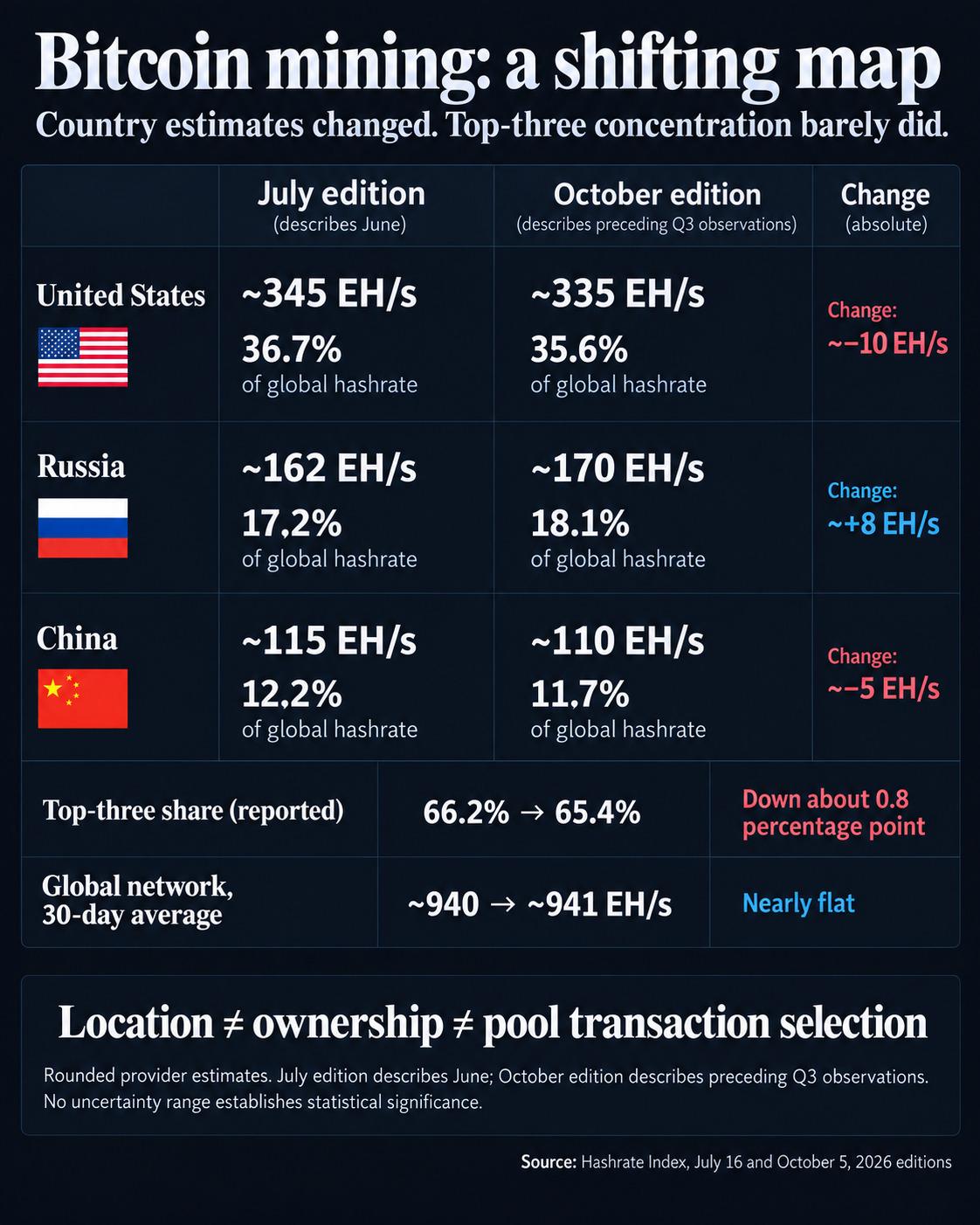 Hashrate Index's July and October 2026 editions estimate US mining at about 345 then 335 EH/s, Russia 162 then 170, and China 115 then 110. Reported top-three share falls from 66.2% to 65.4%, while the global 30-day average stays 940 to 941 EH/s. Country location does not measure equipment ownership or pool transaction selection.