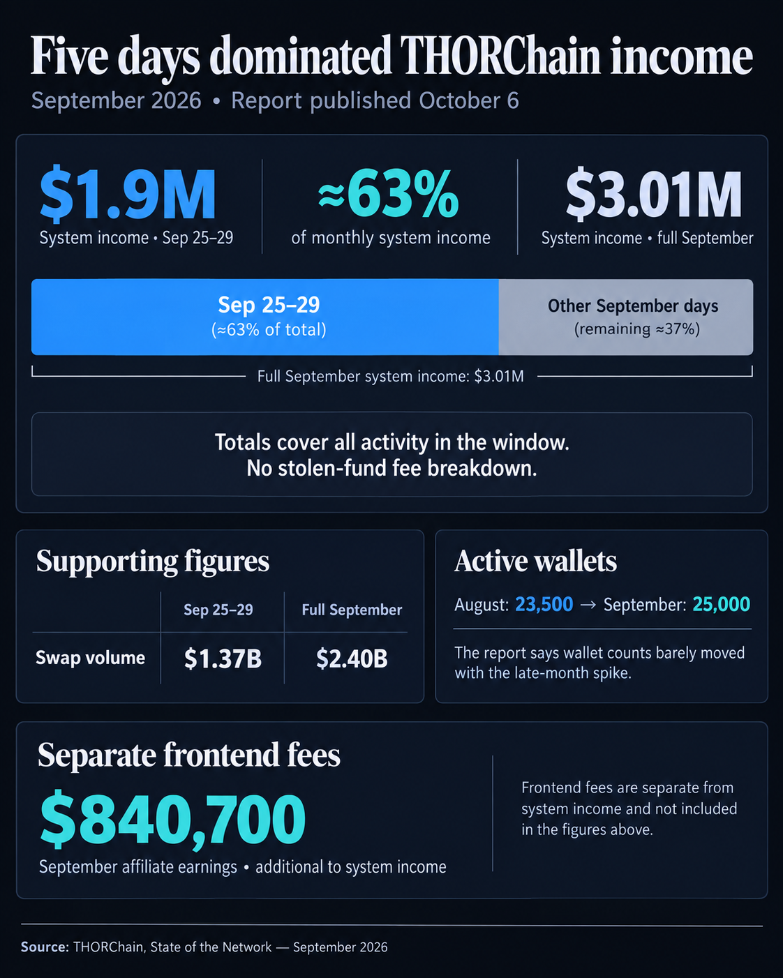 THORChain's September 2026 income concentration: about $1.9 million during September 25–29, approximately 63% of $3.01 million for the month. Period totals cover all activity, with stolen-fund fee attribution unavailable. Supporting swap volume and wallet figures accompany separately reported frontend fees.