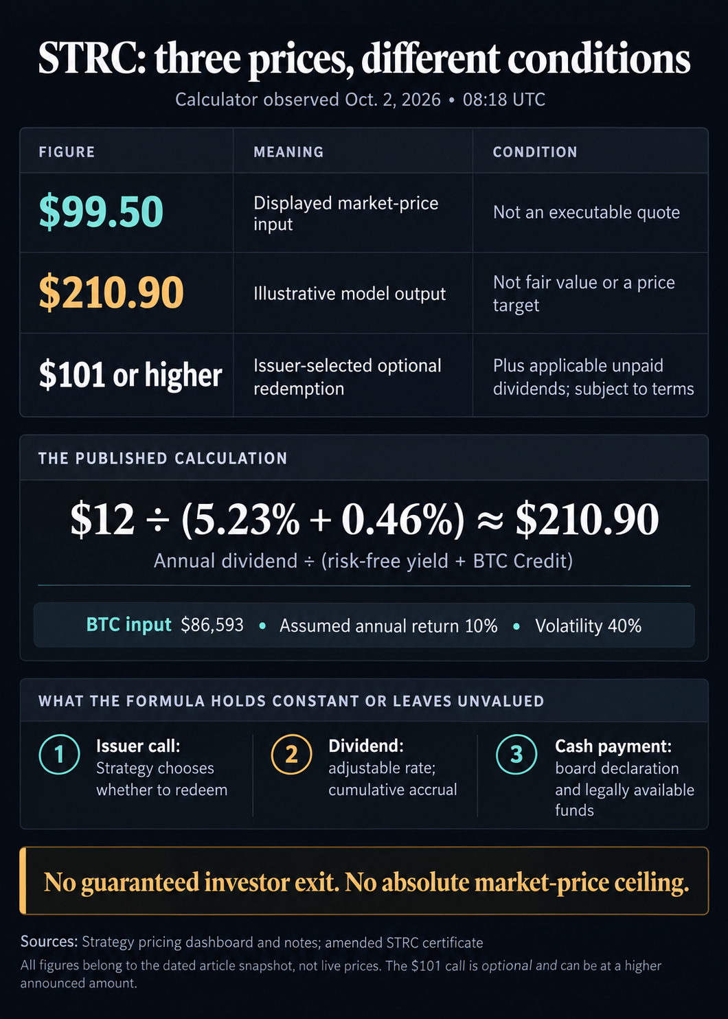 STRC comparison at 08:18 UTC on Oct. 2, 2026: $99.50 displayed market input, $210.90 illustrative model output, and optional issuer redemption at $101 or higher plus applicable unpaid dividends. The formula and call, dividend and cash-payment conditions are shown.