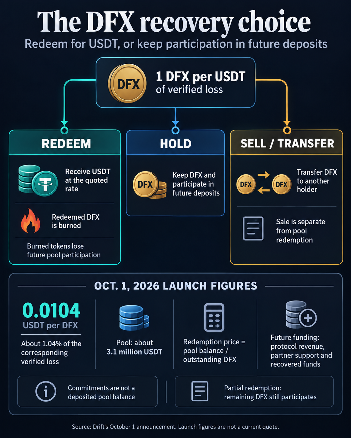 DFX holders can redeem for USDT and burn the redeemed tokens, hold participation in future deposits, or transfer tokens. Drift's October 1 launch quote was 0.0104 USDT per DFX; those figures are not a current quote.