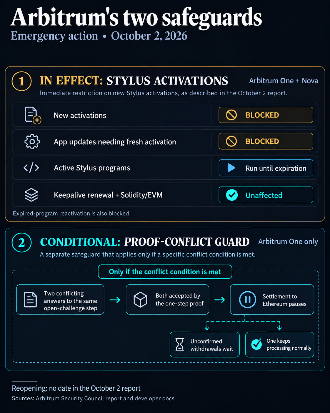 Arbitrum's October 2 action blocks new Stylus activations on One and Nova while active programs, keepalive and EVM contracts continue. A separate guard pauses One's Ethereum settlement only if conflicting proofs are accepted, delaying unconfirmed withdrawals while processing continues.
