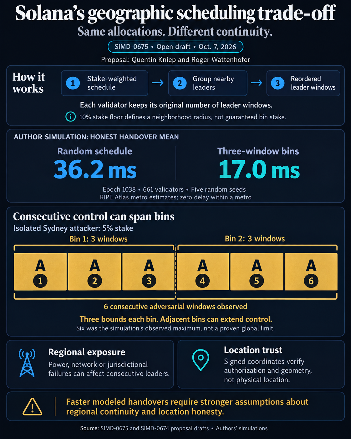 SIMD-0675 infographic: modeled honest handover means fall from 36.2ms to 17.0ms; two three-window bins create six observed consecutive adversarial windows for an isolated 5% Sydney attacker. Each validator retains its allocations, while reported coordinates do not verify physical location.