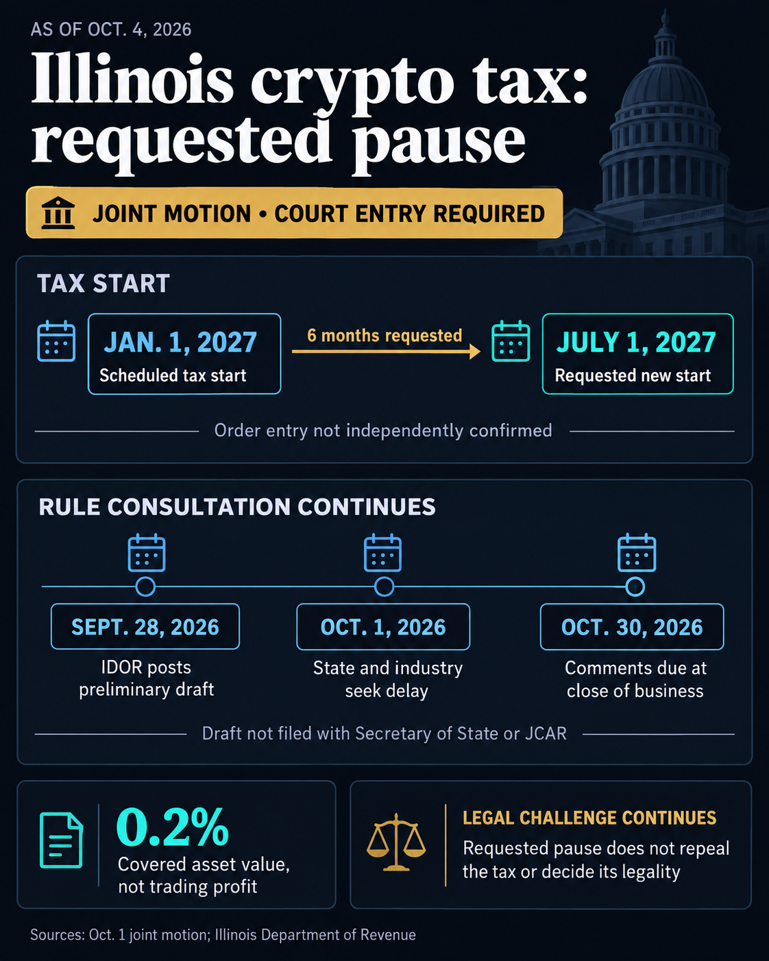 Illinois tax timeline: January 1 to July 1, 2027 postponement requested, court entry unconfirmed; rule comments due October 30, 2026; 0.2% levy on covered asset value.