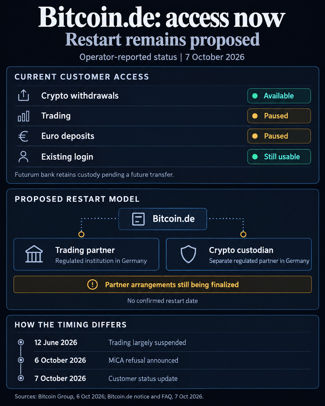 Bitcoin.de operator-reported access on October 7, 2026: crypto withdrawals available, trading and euro deposits paused, existing login usable. Proposed German trading and custody partners remain unfinished; trading was largely suspended from June 12 and MiCA refusal announced October 6.