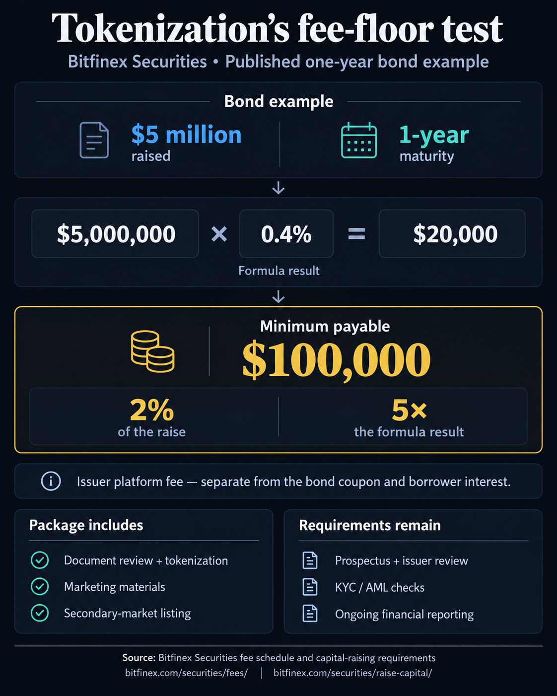 Bitfinex Securities’ one-year $5 million bond example produces $20,000 under the 0.4% formula, but the $100,000 minimum is payable, equal to 2% of the raise. The issuer fee is separate from coupon and borrower interest, and compliance requirements remain.