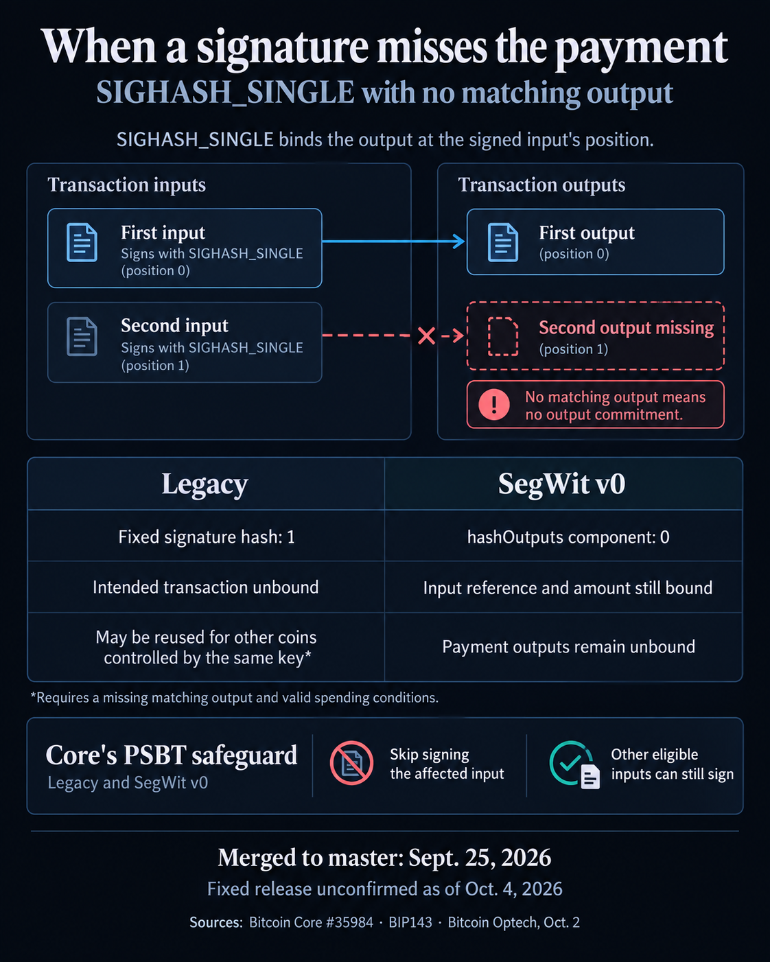 SIGHASH_SINGLE diagram with two inputs and one output: the second input lacks a matching output. Legacy signs a fixed hash and may allow reuse for other same-key coins; SegWit v0 retains input commitments but leaves outputs unbound. Core skips the affected input while signing other eligible inputs.