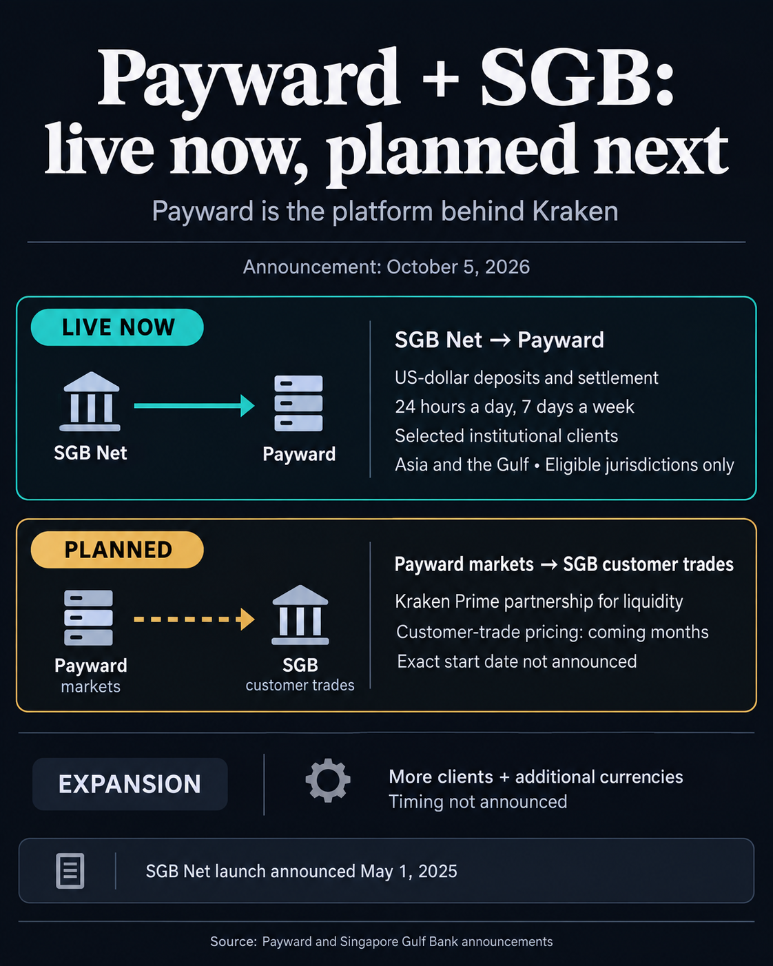 Kraken's parent company Payward and SGB availability: US-dollar funding is live around the clock for selected institutional clients in eligible Asia and Gulf jurisdictions; SGB customer-trade pricing is planned for coming months, and expansion is undated.