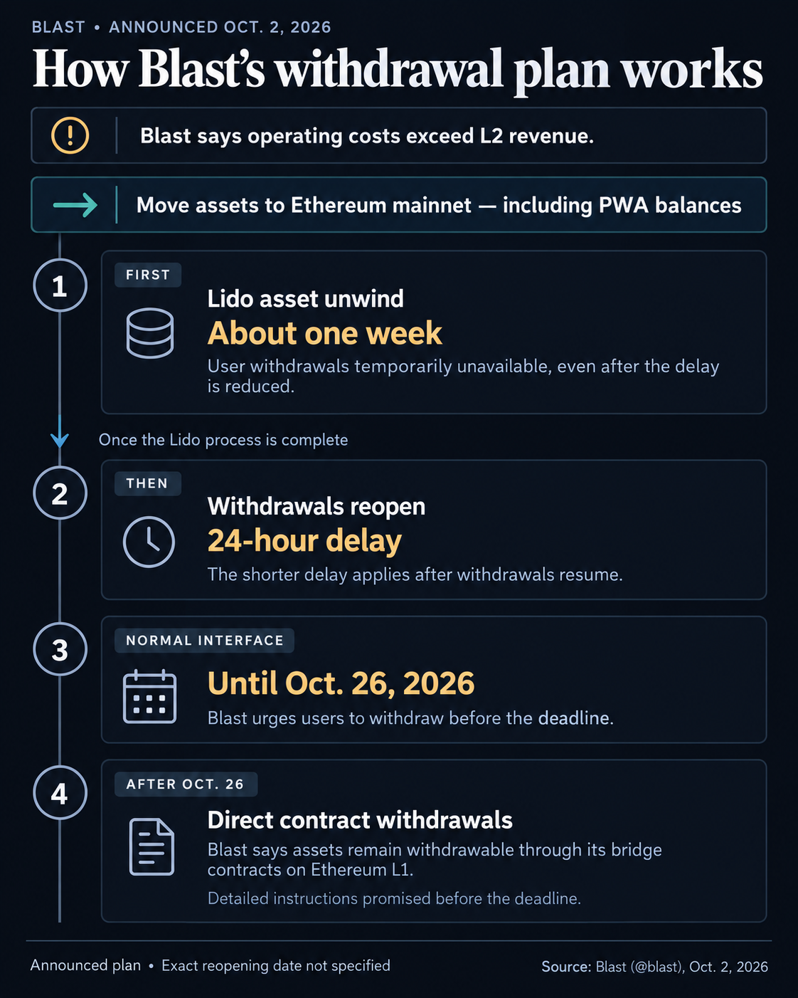 Blast’s announced withdrawal plan: about one week for its Lido unwind with user withdrawals paused, then reopening with a 24-hour delay; normal interface until Oct. 26, 2026, followed by direct Ethereum L1 bridge-contract withdrawals.