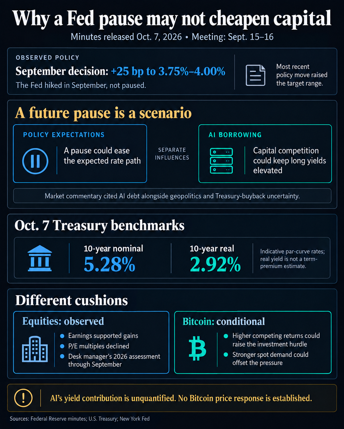 Minutes released October 7 describe a September rate hike and AI borrowing as an attributed influence on yields. The infographic contrasts a hypothetical future pause with capital competition, shows October 7 ten-year nominal and real yields of 5.28% and 2.92%, and separates observed earnings-supported equity gains from a conditional Bitcoin investment hurdle.